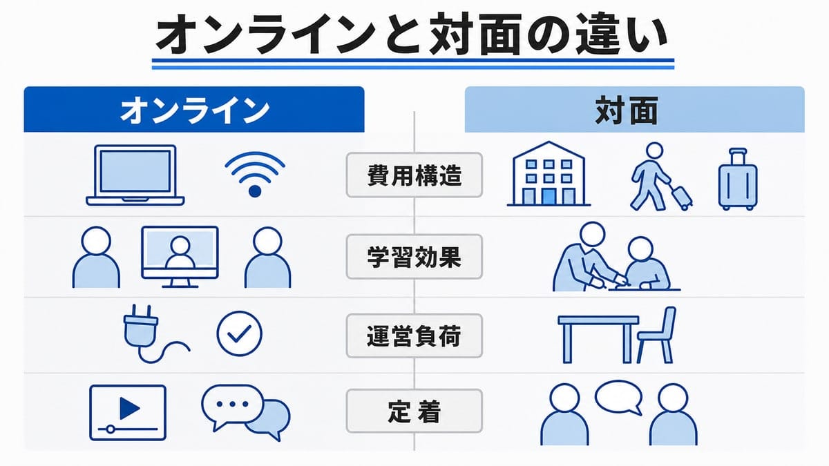 オンライン研修と対面研修を左右二列に分け、費用構造・学習効果・運営負荷・定着の四行で対置した比較図。