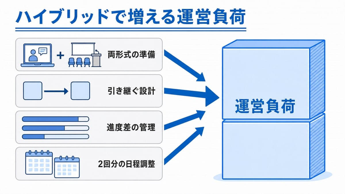 四つの準備要素から矢印が集まり、右端で運営負荷の山が二段に積み上がる因果の流れ図。