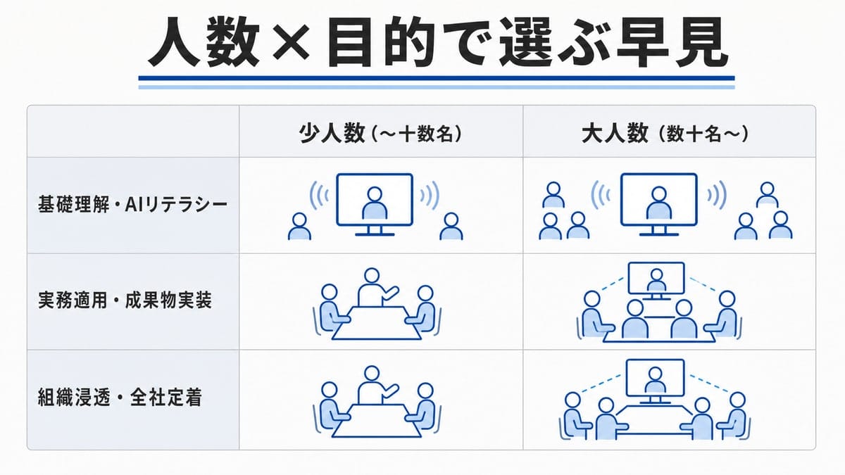 少人数と大人数を横軸、基礎理解・実務適用・組織浸透を縦軸に取り、各マスへ向く形式の絵記号を置いた早見表。