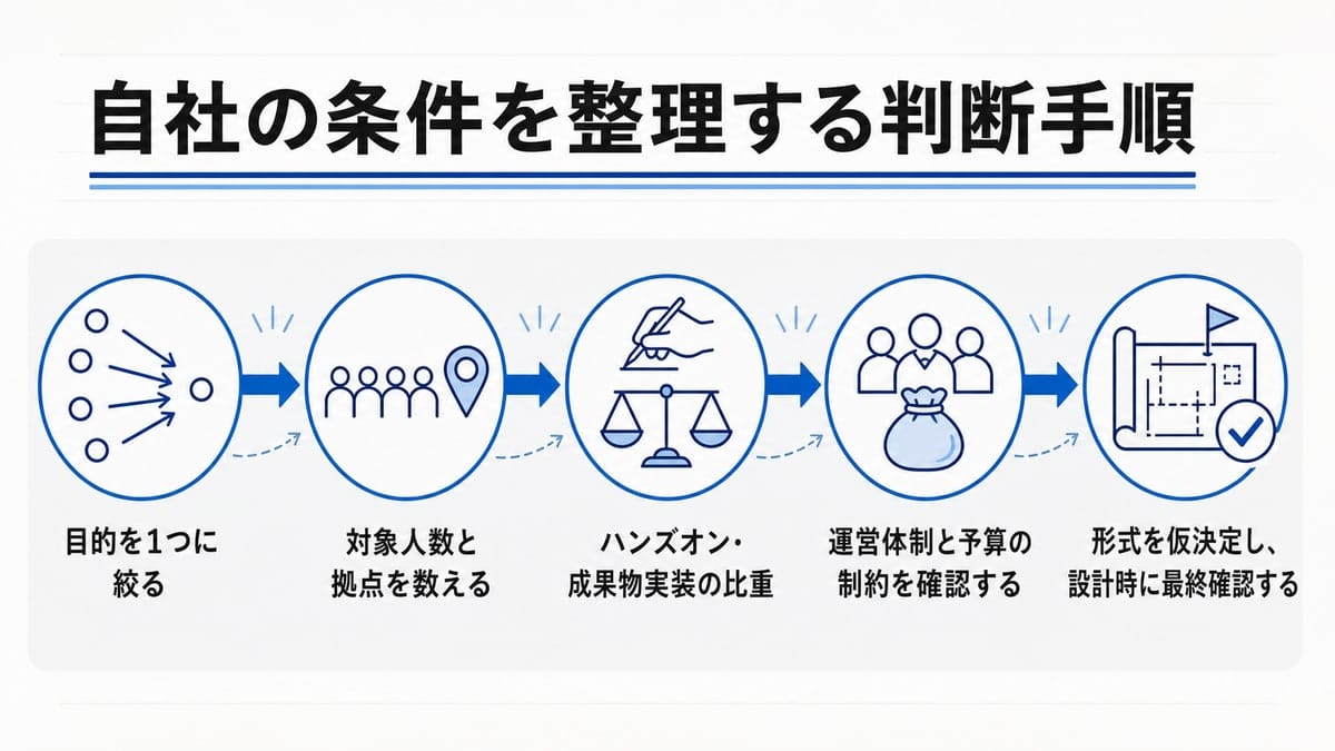 五つの工程ノードが矢印で左から右へつながり、順序を示す判断手順の流れ図。