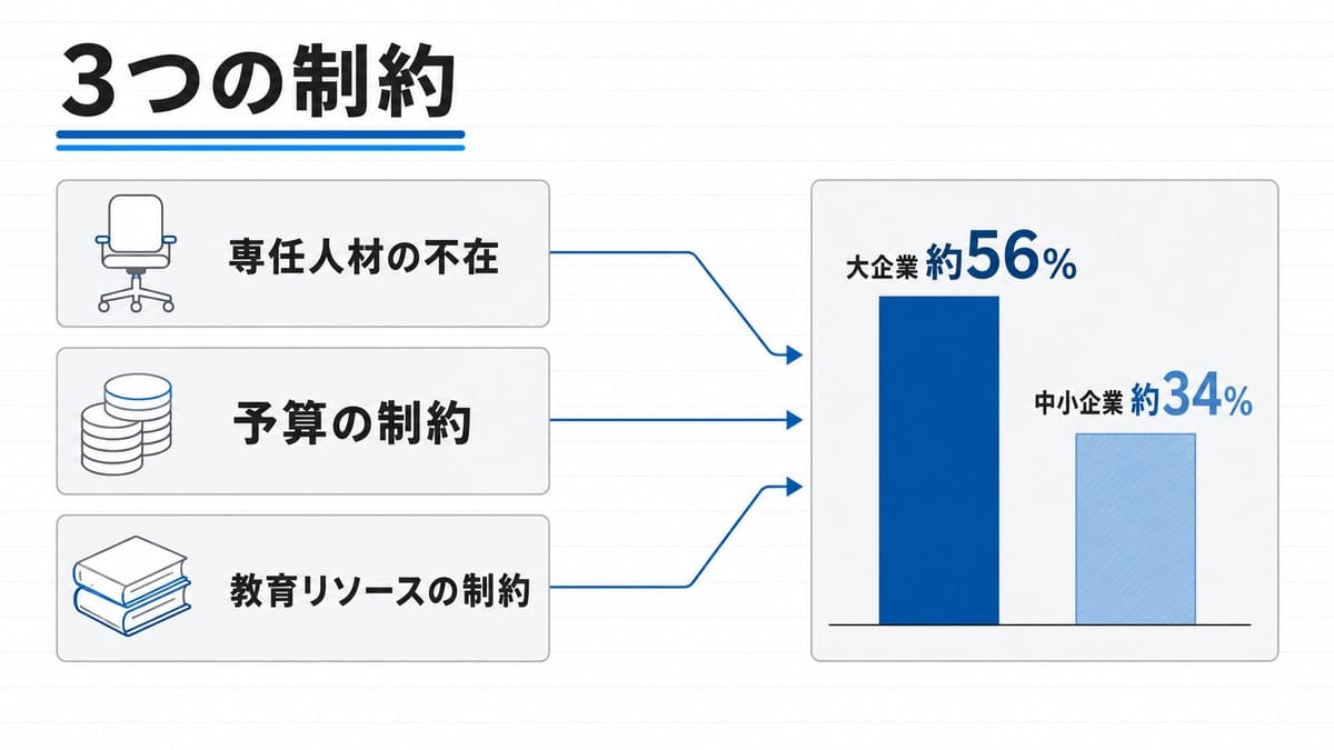 左に3枚の制約カード、右に高さの異なる2本の縦棒を置き、矢印が左から右へ収束する因果の図。