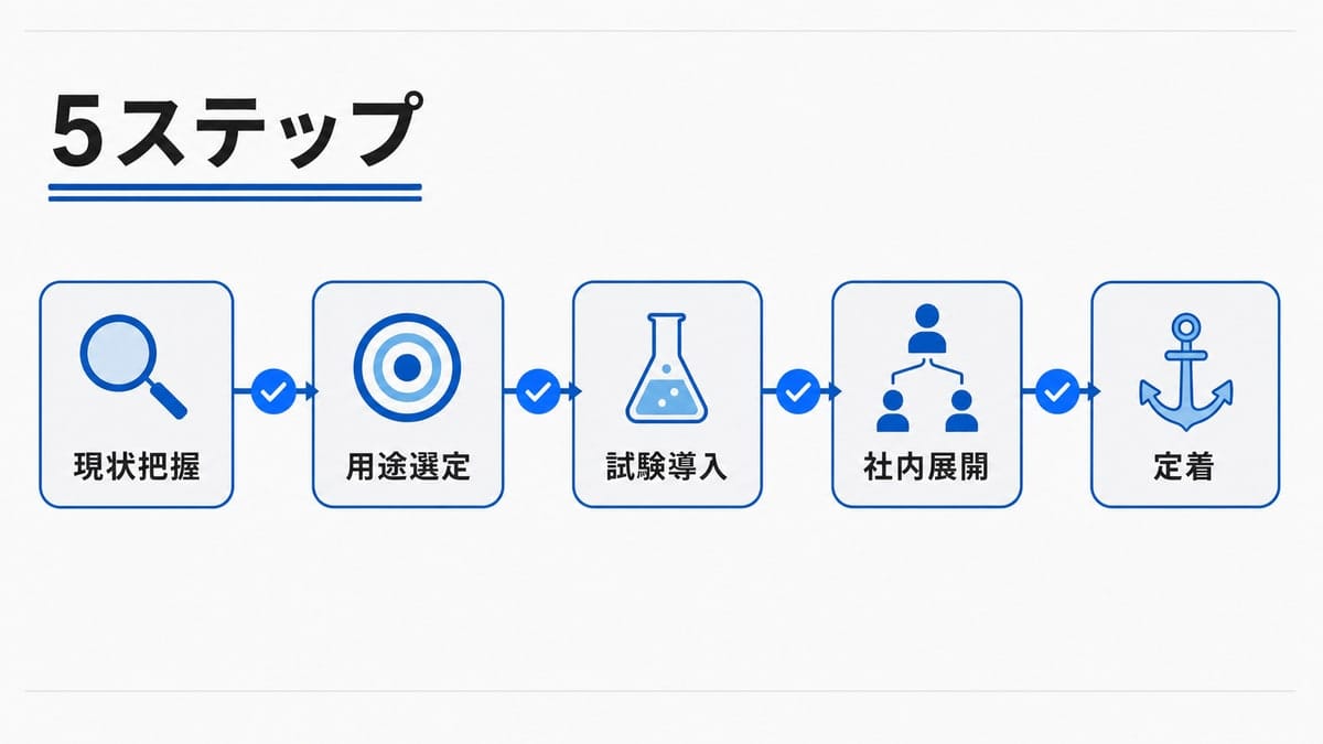 左から右へ並ぶ5つの工程ノードを矢印でつなぎ、各ノード間に完了条件を表す関門記号を配した手順図。