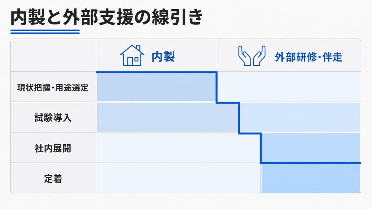 工程を行、内製と外部研修・伴走を列に取り、上段は内製寄り下段は外部寄りとなる境界線を描いた2軸の表。