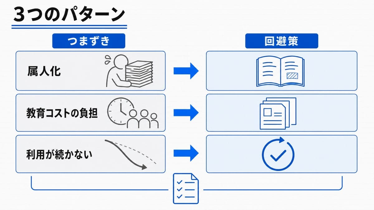 左につまずき3項目、右に回避策を並べ、各項目を矢印で対応づけた2列の比較図。