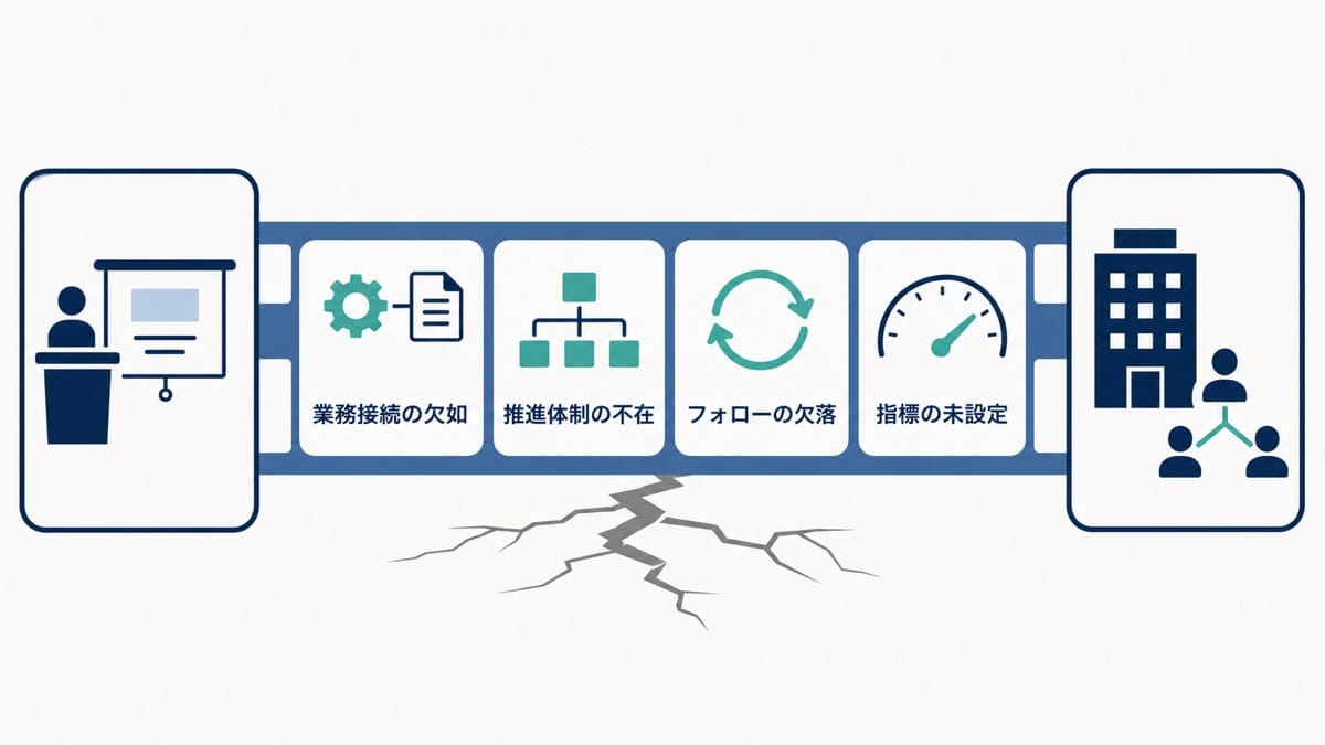 研修と業務・組織をつなぐ橋の上に、4つの原因類型をアイコン付きカードで横並びに示した図