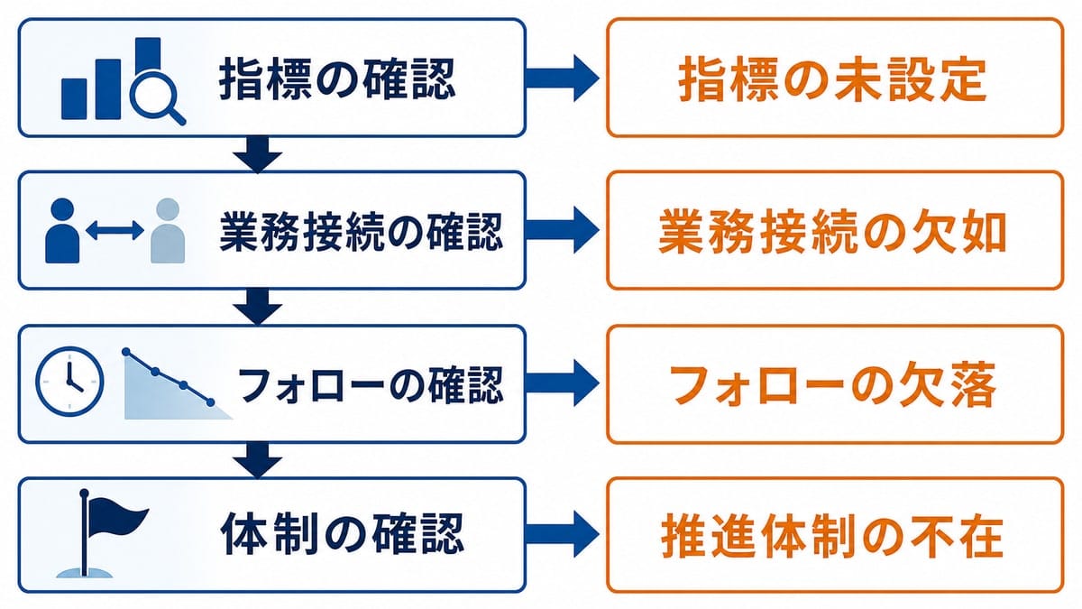 4つの確認ステップを上から順に矢印でつなぎ、各ステップから疑うべき原因へ分岐させたフロー図