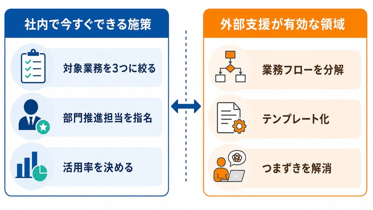 画面を左右に分け、社内で決める施策と外部支援に任せる領域をアイコンで対比させた図