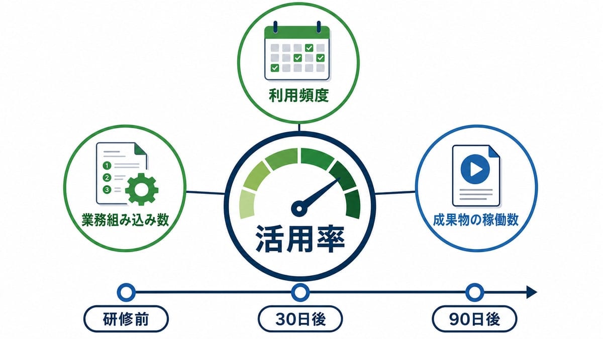 中央の円形ゲージに3つの補助指標の円を線でつなぎ、下部に測定タイミングの時間軸を添えた図