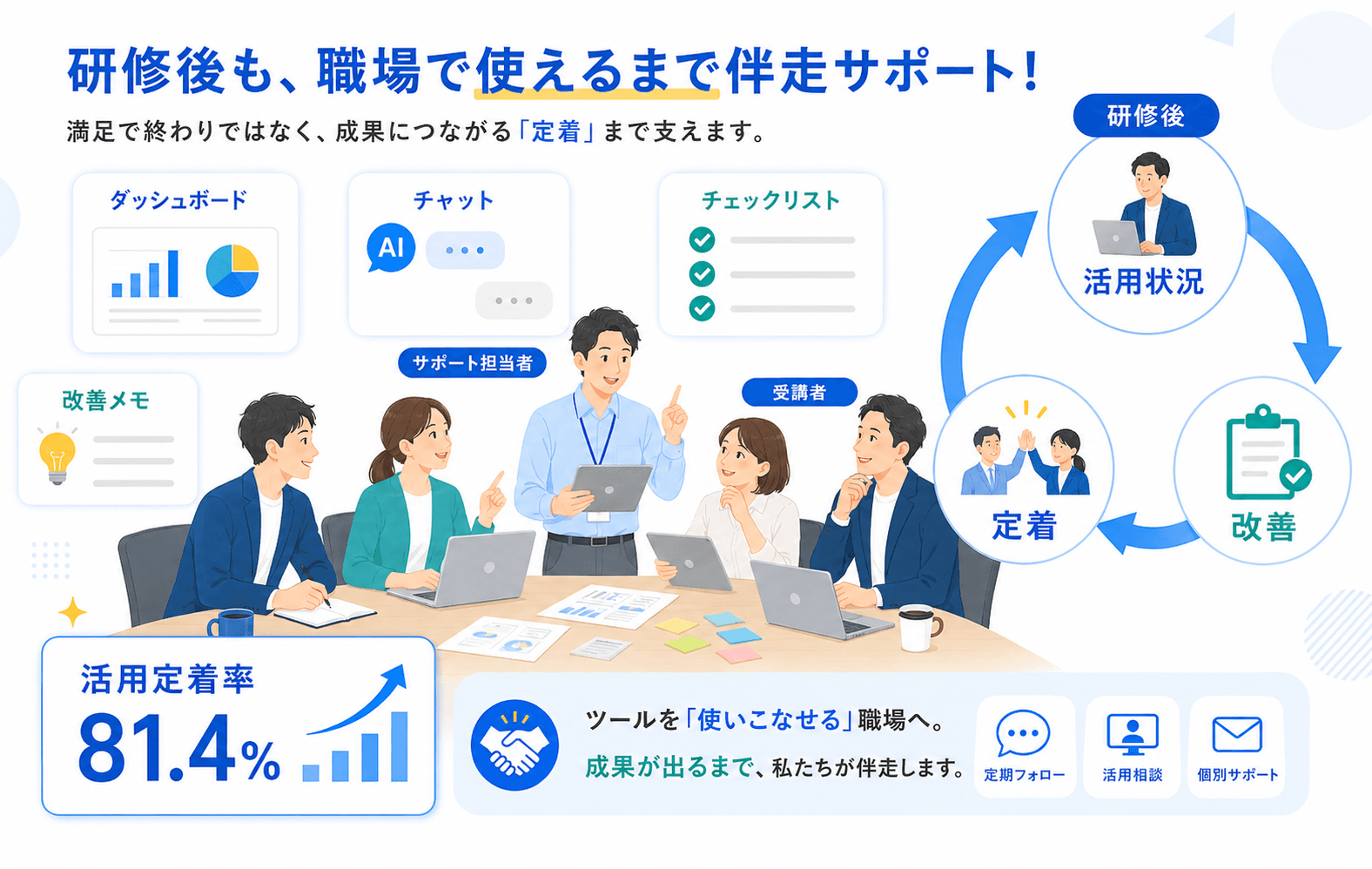 研修後の活用状況を確認し、改善を重ねて活用定着へ進める図解
