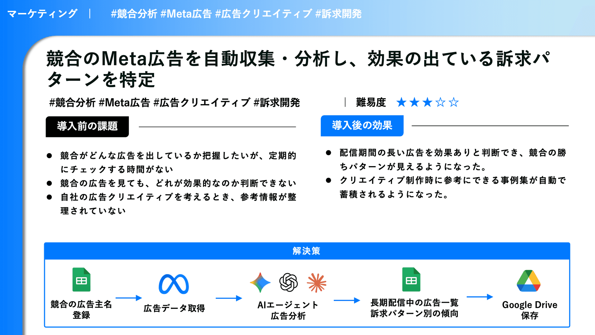 競合のMeta広告を自動収集・分析し、効果の出ている訴求パターンを特定する成果物スライド