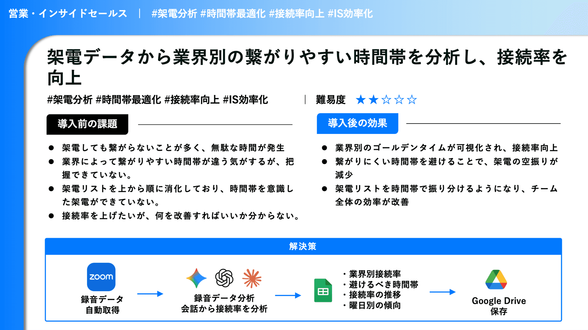 架電データから業界別の繋がりやすい時間帯を分析し、接続率を向上する成果物スライド