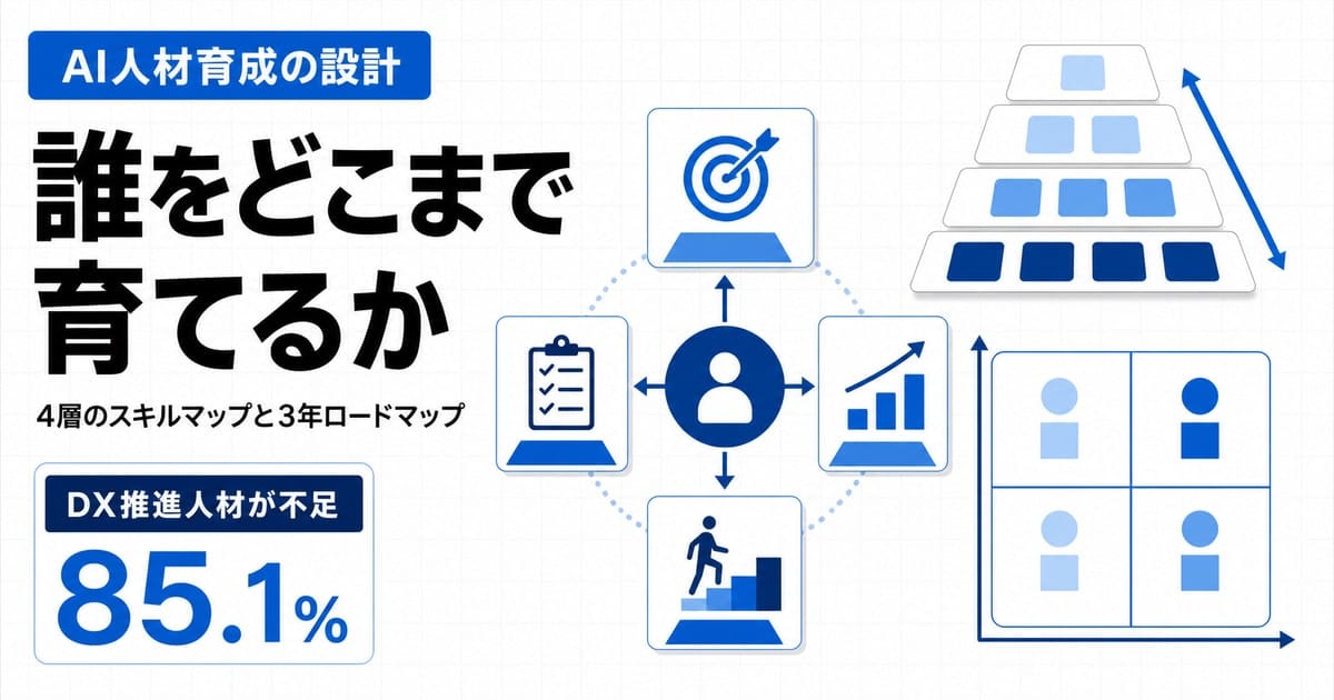 AI人材育成の中長期設計を表す記事のヒーロー画像。全社員から実務活用者、部門推進者、専門・統括人材へ続く4層のカードと、右側の格子状スキルマップを紙のコラージュで表している。