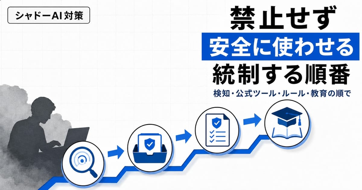 シャドーAIを統制する記事のサムネイル画像。『禁止せず安全に使わせる』という大きな見出しと、検知・公式ツール・ルール・教育の4段階を表すフラットな図解コラージュ。