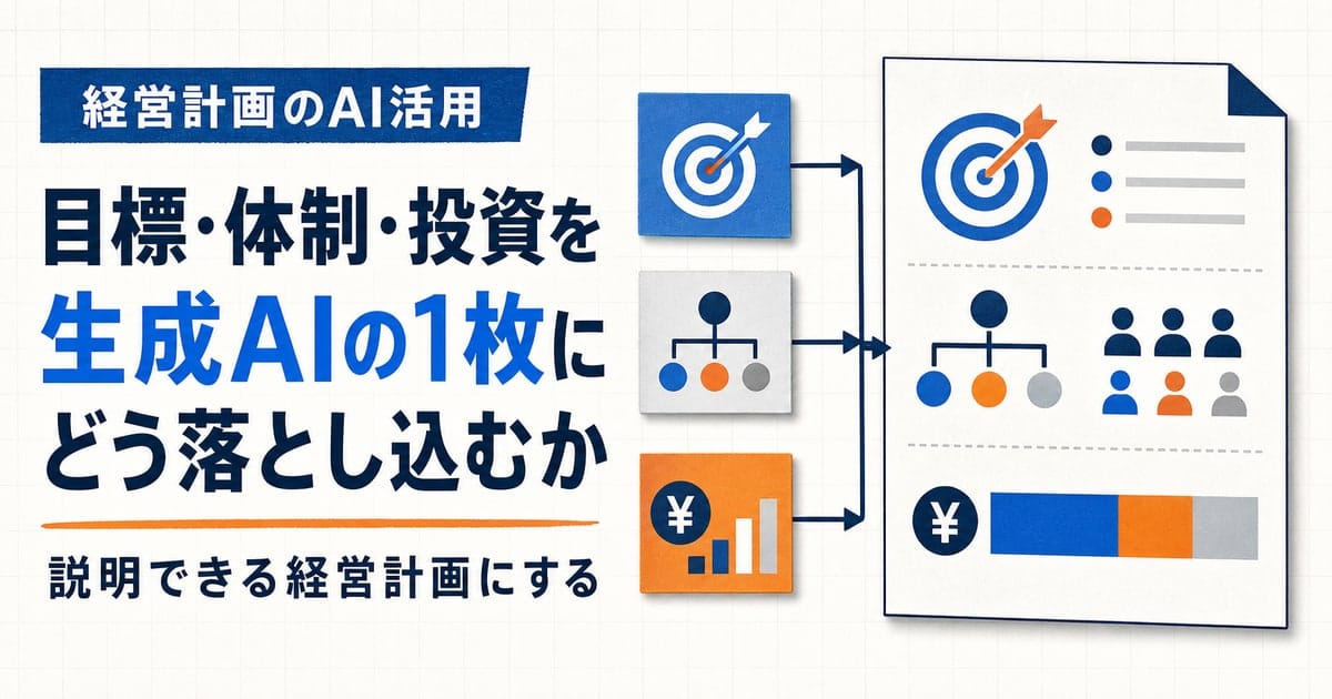 経営計画に生成AI活用を1枚で記載するテーマを示す、目標・体制・投資の3要素を並べた編集コラージュ