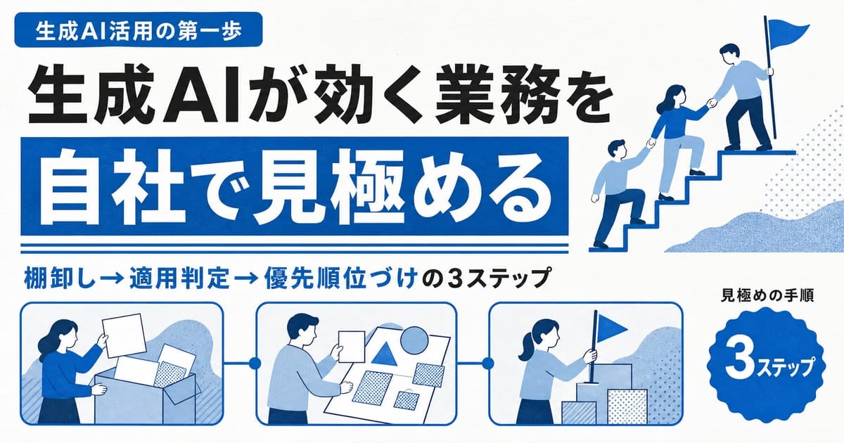 業務の棚卸しシートから適用可否の仕分け、効果とリスクの4象限マトリクスへ進む3ステップの図解