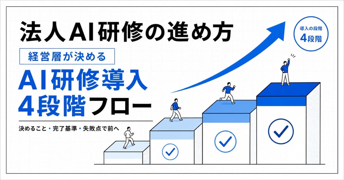 法人AI研修の導入フローを、経営層が決める4段階として左から右へ図解した記事のヒーロー画像。